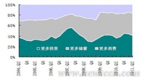 受物价利率影响近八成城镇居民倾向于储蓄
