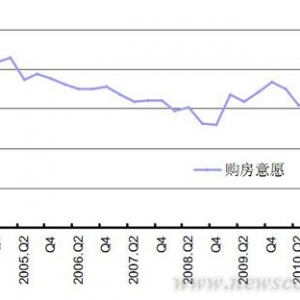 央行调查:未来一季度居民购房意愿降低