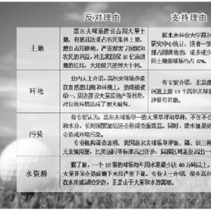 高尔夫球场在禁令下生长 众开发商借机圈地盖楼