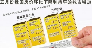房价上涨趋势减缓“拐点”渐行渐近?