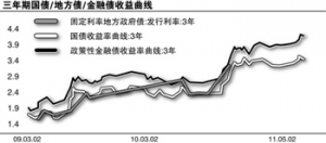 504亿地方债部分意外流标 资金紧张使得市场倒挂