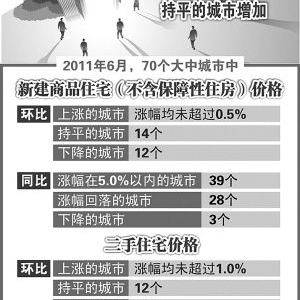 房价涨幅有所回落 调控仍须继续加强