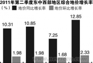 地价房价还在升 二三线城市摊平调控效果?