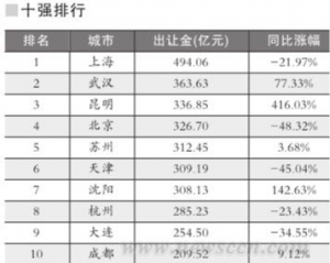 一线城市土地出让金全部骤降