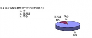 品牌打造房地产核心竞争力