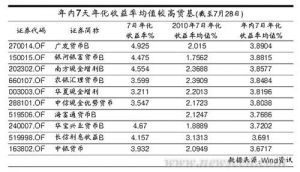 货币政策持续紧缩 货币市场基金现赚钱效应