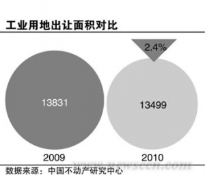 住宅地产受限 转战工业地产