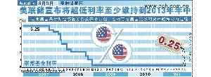 美联储宣布维持低利率政策至2013年中期