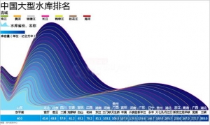 中国4万座水库多数属超期服役 地方政府没钱修