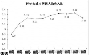 城乡一体化是区域协调发展关键