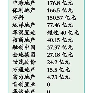 土地市场8月现拐点 底价成交成为主流