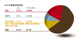 “十二五”能源规划量化指标征求意见