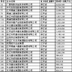 建筑业民企区域版图重构