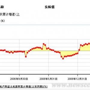 房地产购置土地面积累计增速