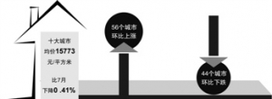 需求争夺战一触即发 降价难现