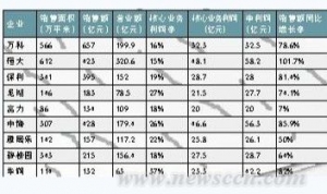 开发商多策略力保下半年业绩增长