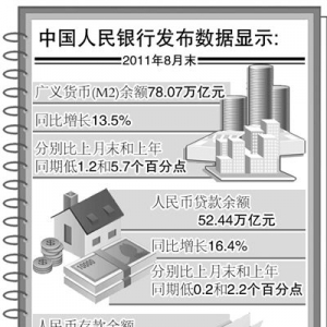 货币信贷增速回落符合调控预期