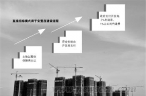 企业参建保障房潜规则 曲线获利