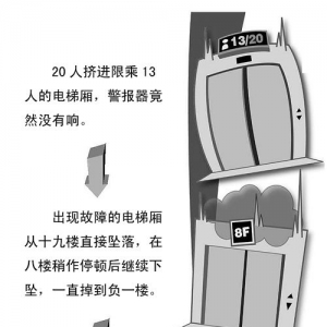 奥的斯电梯又出事故 超载未报警直接坠落