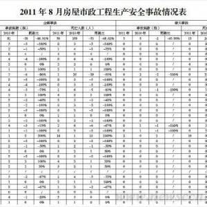全国施工安全事故继续大幅下降