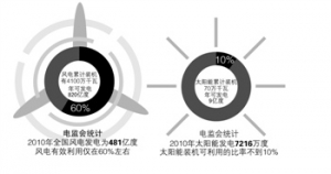 可再生新能源战略谋变“因地制宜”代替“积极发展”