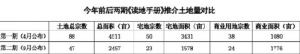 2011年新版《读地手册》推介土地量缩水近五成