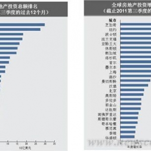 中国成为全球投资者首选目的地之一