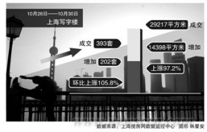 资本加速流出 住宅“蓄水池”风光不再