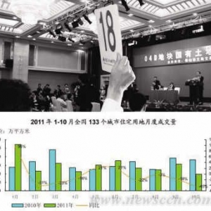 土地市场惨遭“寒潮” 10月成交环比减少40%