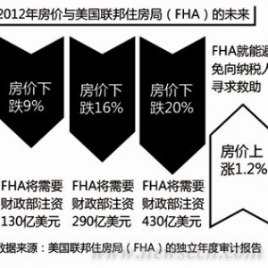 美联邦住房局明年或需千亿救助