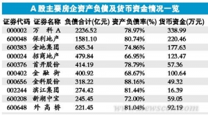 地产指数萎缩两成 未来开发商关门或常见