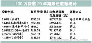 利率提 房贷是否提前还