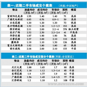 境外业主加速降价抛盘