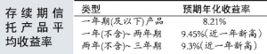 11月房地产信托数量大降 收益率仍超10%