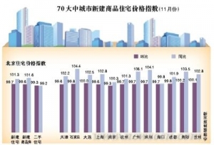 11月70大中城市房价环比仅5城市微涨