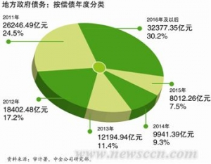 地方债务“唱空”声再起 平台贷展期未启动