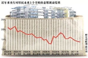 央行调查称炒房不再是居民首选 82.4%的居民倾向于储蓄