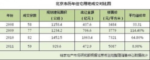 2011土地量价齐跌 2012新房成本骤降
