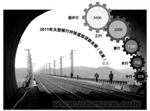 四大行对铁道部贷款集中度普超15%