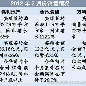 金地万科2月双双大增 上市房企今年或继续盈利