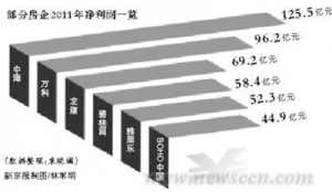 净利过百亿超万科 中海地产“最赚钱”
