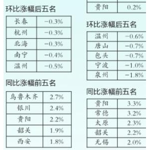2月部分城市房价环比微涨 不改房价回落大势