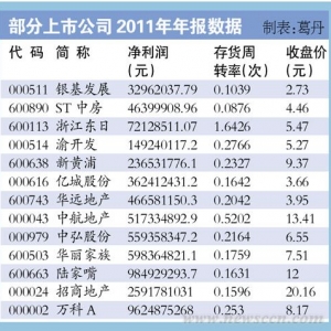 上市房企存货与负债双双大增 资金链压力凸显