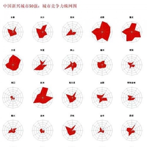 中国新兴城市50强 南通列入三线