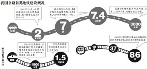33城市规划建地铁 高铁地铁超前存金融风险