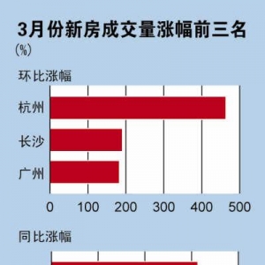 专家称房企破产仅是个案 楼市“以价换量”仍继续
