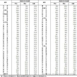 3月份70大中城市新建住宅价格38城市同比下降