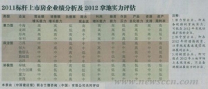 2012财力大考——标杆房企拿地拓展实力解析