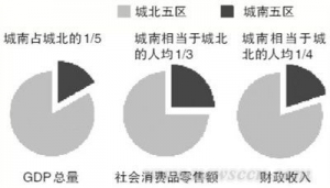 城南计划新三年侧重市场主导 与城北差距在缩小