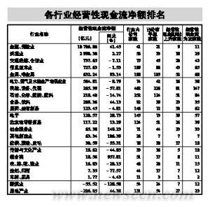房地产建筑最差钱 合计净流出261亿